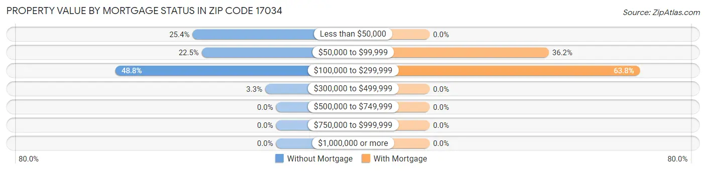 Property Value by Mortgage Status in Zip Code 17034