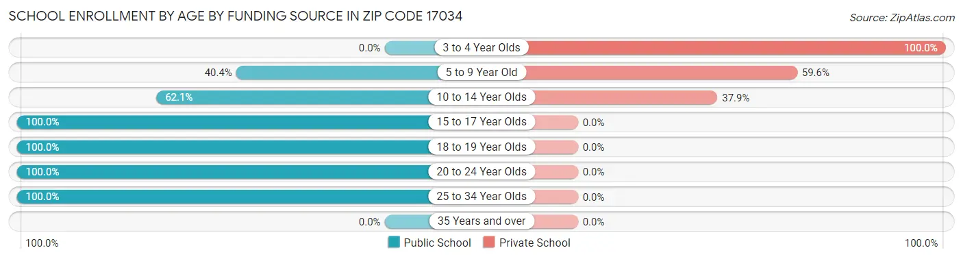 School Enrollment by Age by Funding Source in Zip Code 17034