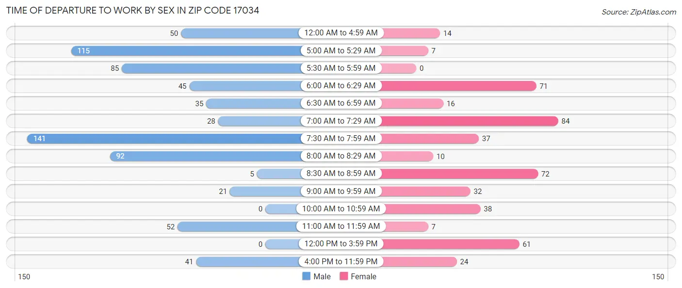 Time of Departure to Work by Sex in Zip Code 17034