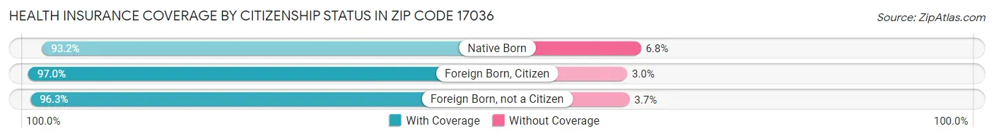 Health Insurance Coverage by Citizenship Status in Zip Code 17036