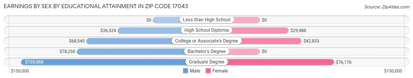 Earnings by Sex by Educational Attainment in Zip Code 17043