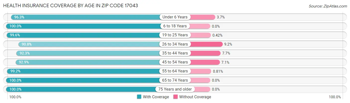 Health Insurance Coverage by Age in Zip Code 17043