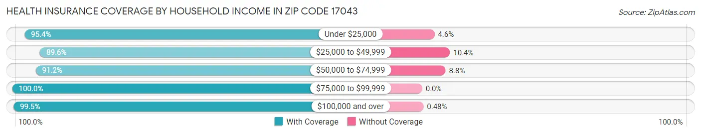 Health Insurance Coverage by Household Income in Zip Code 17043