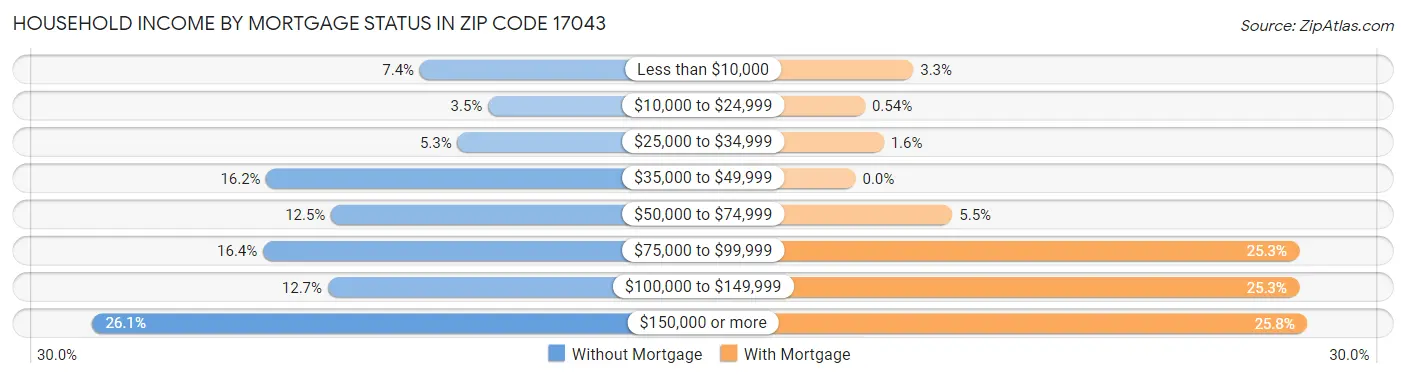 Household Income by Mortgage Status in Zip Code 17043