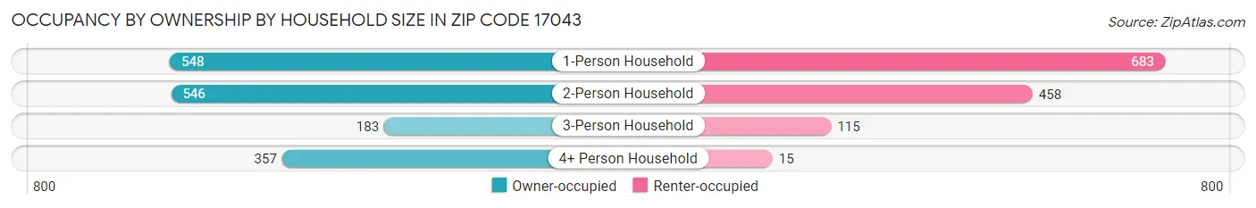 Occupancy by Ownership by Household Size in Zip Code 17043
