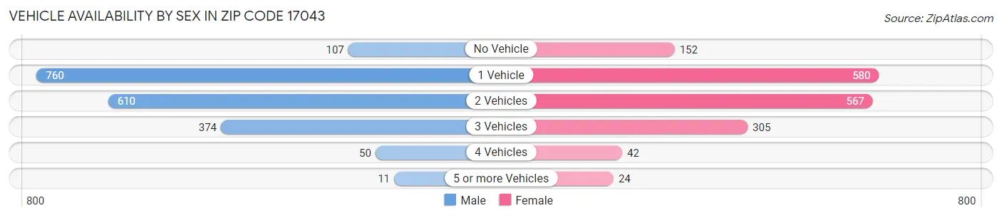 Vehicle Availability by Sex in Zip Code 17043