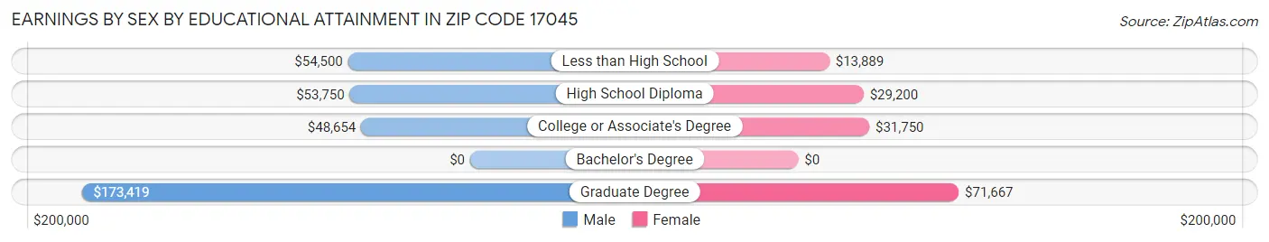 Earnings by Sex by Educational Attainment in Zip Code 17045