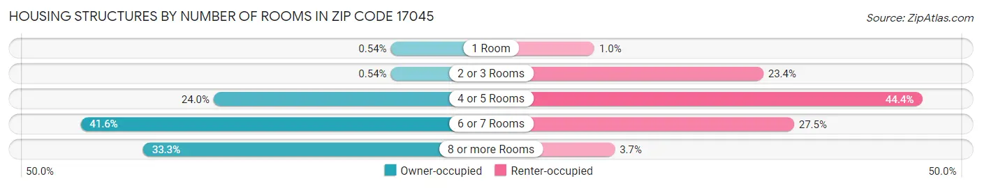 Housing Structures by Number of Rooms in Zip Code 17045