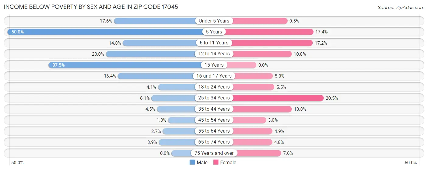 Income Below Poverty by Sex and Age in Zip Code 17045