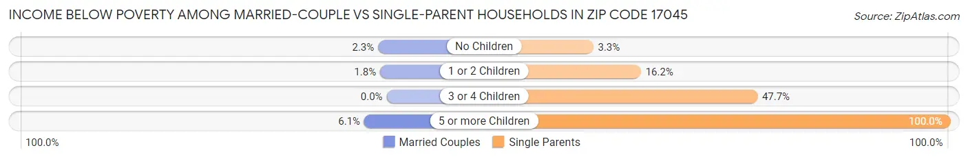 Income Below Poverty Among Married-Couple vs Single-Parent Households in Zip Code 17045