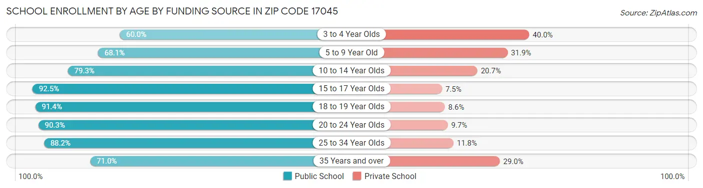 School Enrollment by Age by Funding Source in Zip Code 17045