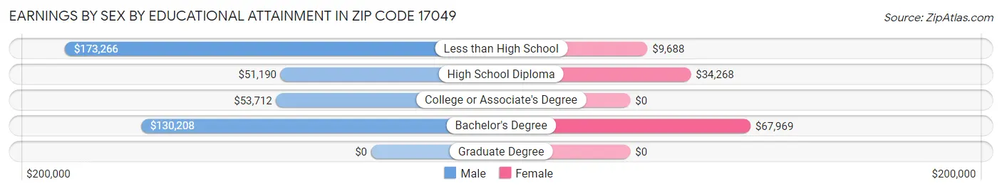 Earnings by Sex by Educational Attainment in Zip Code 17049