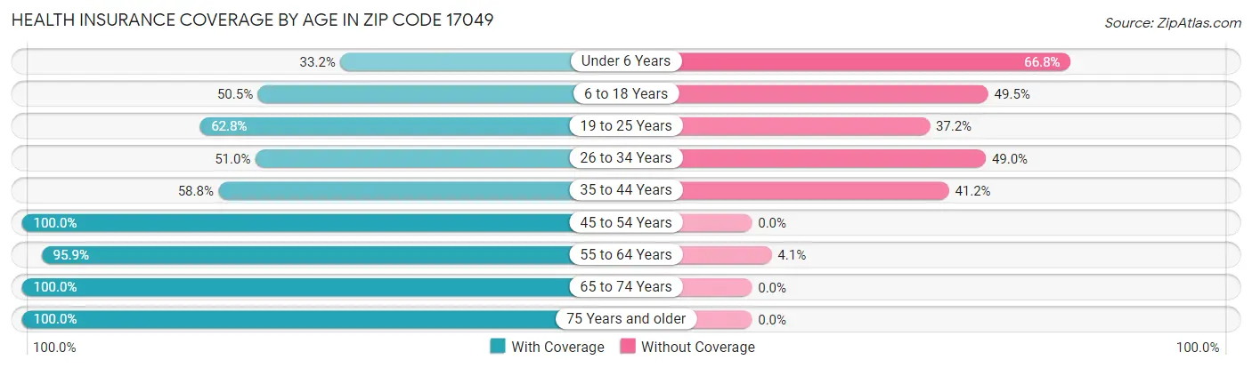Health Insurance Coverage by Age in Zip Code 17049