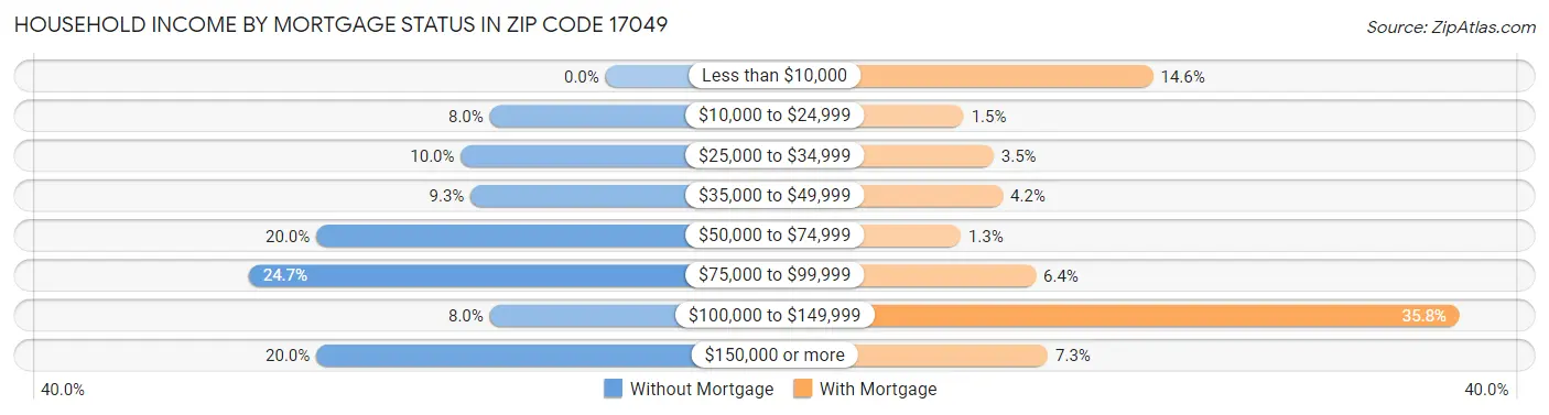 Household Income by Mortgage Status in Zip Code 17049