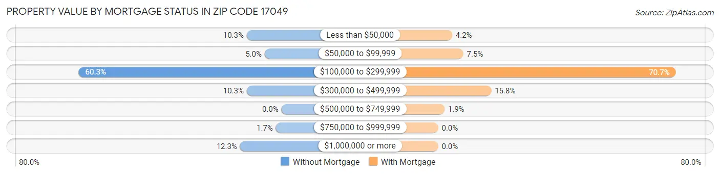 Property Value by Mortgage Status in Zip Code 17049