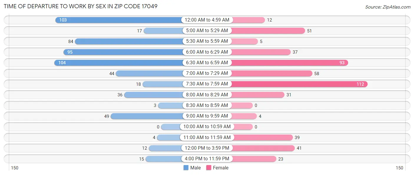 Time of Departure to Work by Sex in Zip Code 17049