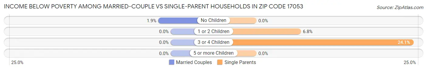 Income Below Poverty Among Married-Couple vs Single-Parent Households in Zip Code 17053