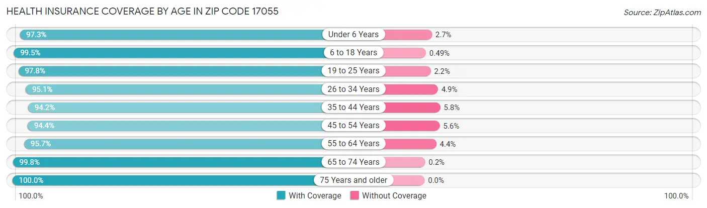Health Insurance Coverage by Age in Zip Code 17055