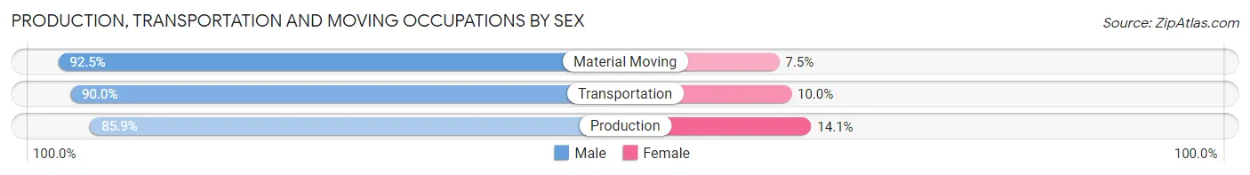 Production, Transportation and Moving Occupations by Sex in Zip Code 17065