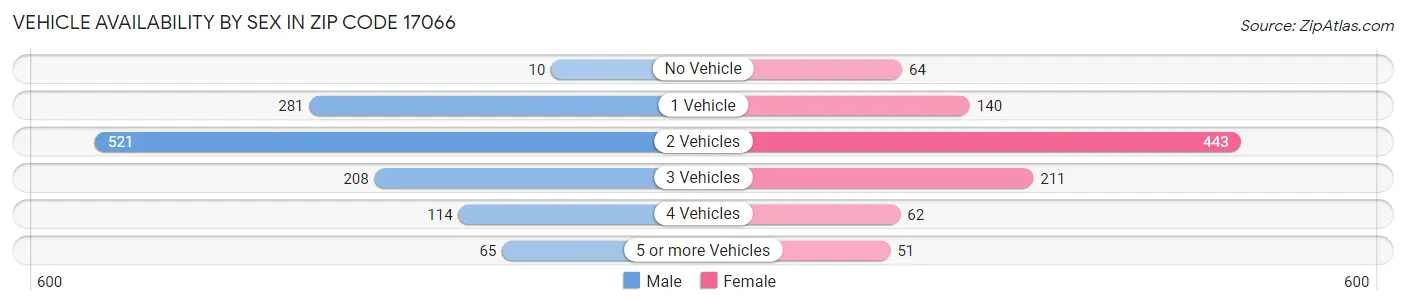 Vehicle Availability by Sex in Zip Code 17066