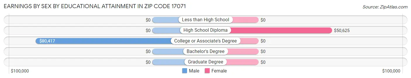 Earnings by Sex by Educational Attainment in Zip Code 17071