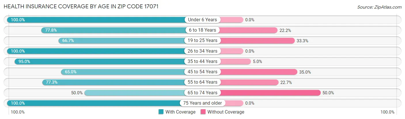 Health Insurance Coverage by Age in Zip Code 17071