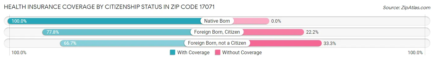 Health Insurance Coverage by Citizenship Status in Zip Code 17071