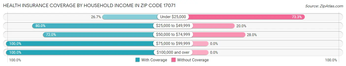 Health Insurance Coverage by Household Income in Zip Code 17071
