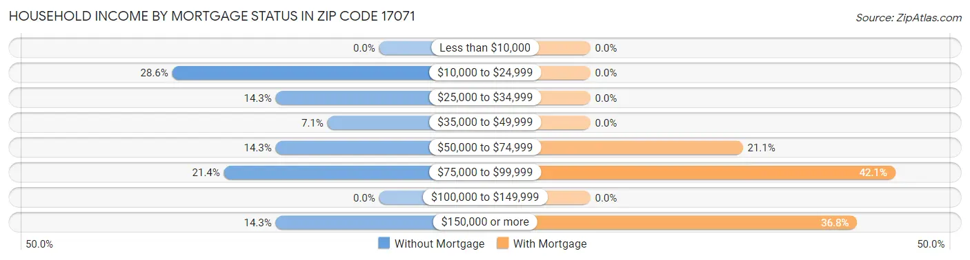 Household Income by Mortgage Status in Zip Code 17071