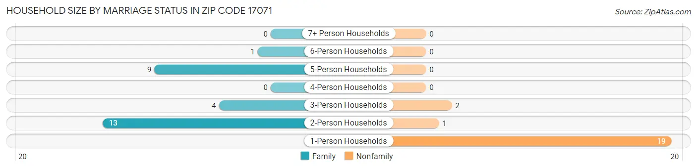 Household Size by Marriage Status in Zip Code 17071