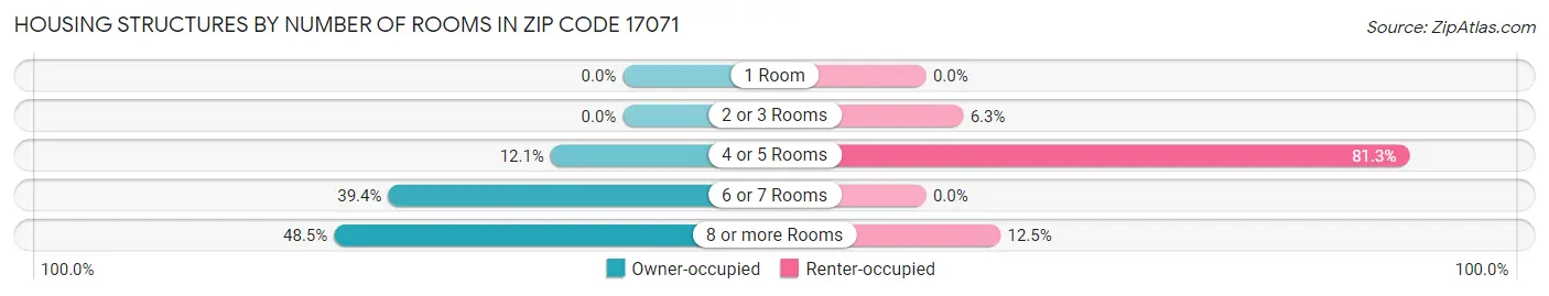 Housing Structures by Number of Rooms in Zip Code 17071