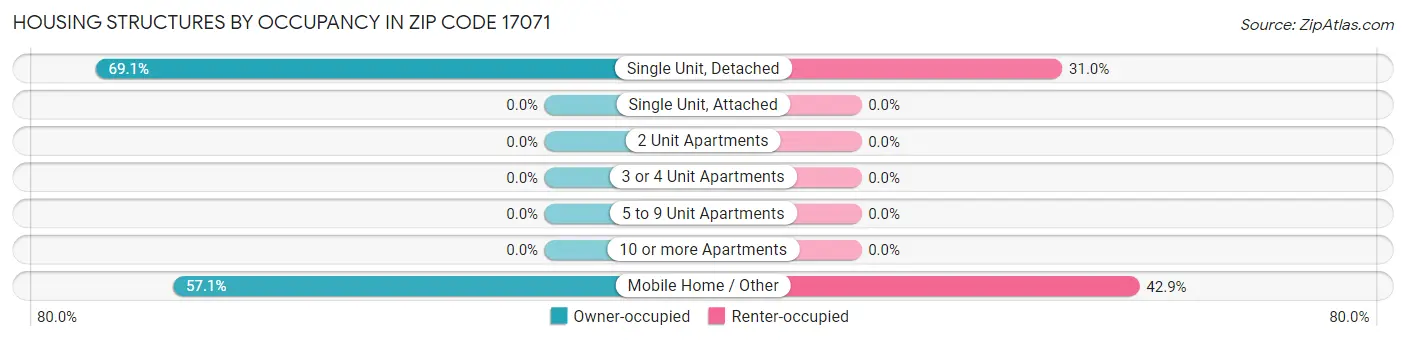 Housing Structures by Occupancy in Zip Code 17071