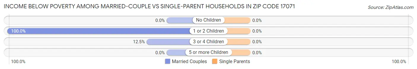 Income Below Poverty Among Married-Couple vs Single-Parent Households in Zip Code 17071