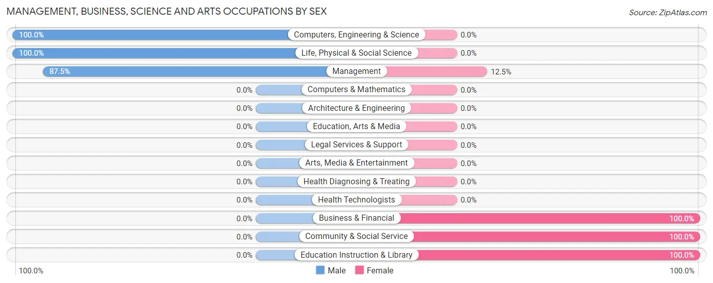 Management, Business, Science and Arts Occupations by Sex in Zip Code 17071