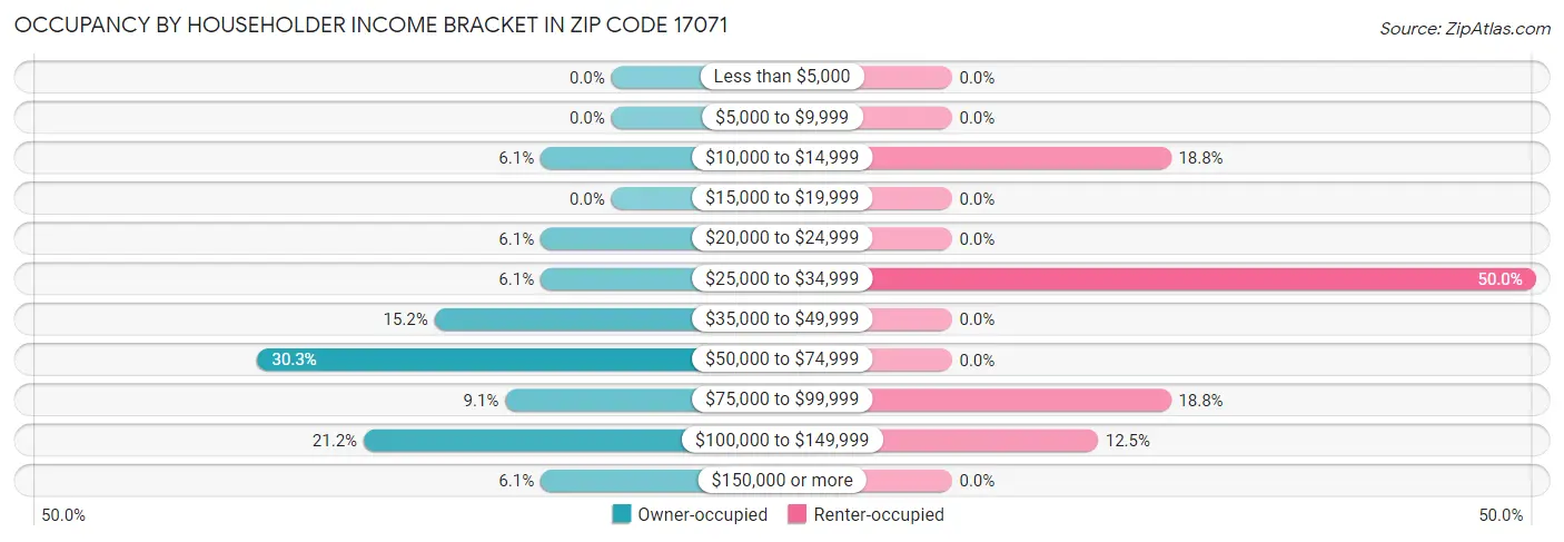 Occupancy by Householder Income Bracket in Zip Code 17071