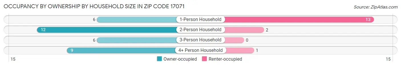 Occupancy by Ownership by Household Size in Zip Code 17071