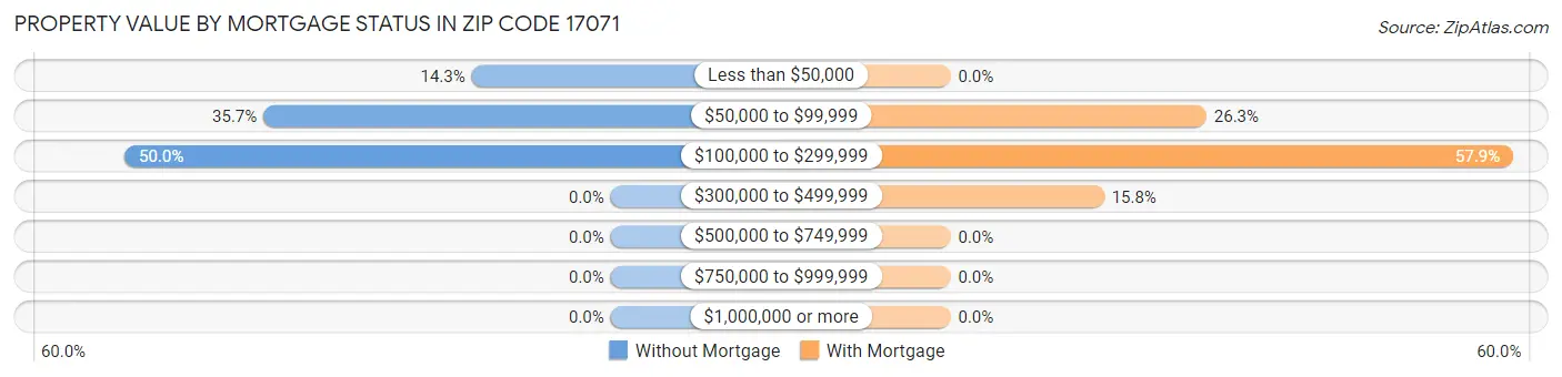 Property Value by Mortgage Status in Zip Code 17071