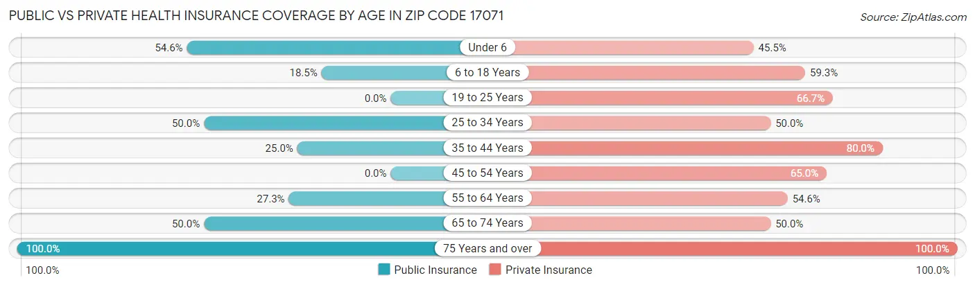 Public vs Private Health Insurance Coverage by Age in Zip Code 17071