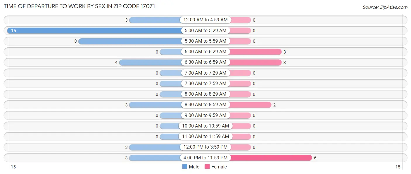 Time of Departure to Work by Sex in Zip Code 17071