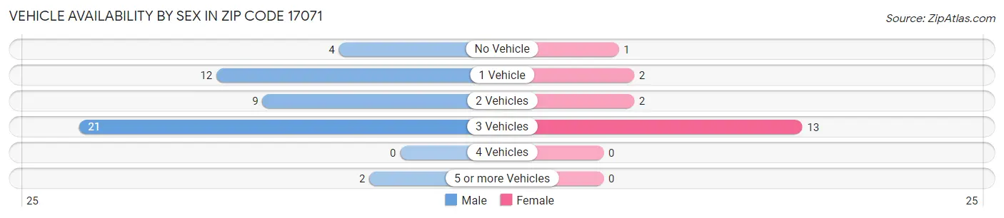 Vehicle Availability by Sex in Zip Code 17071
