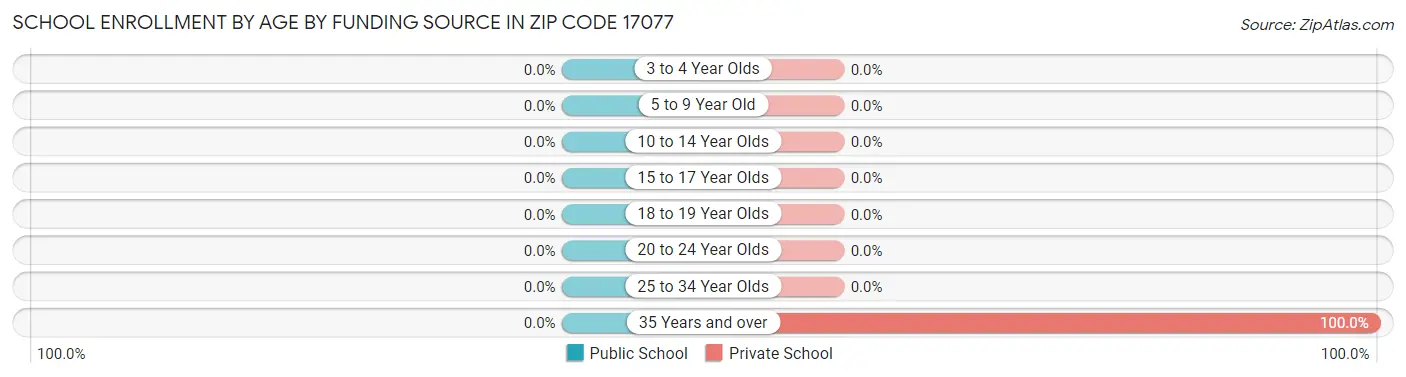 School Enrollment by Age by Funding Source in Zip Code 17077