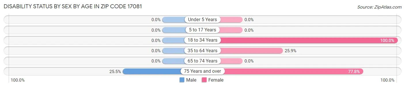 Disability Status by Sex by Age in Zip Code 17081
