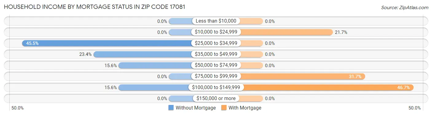 Household Income by Mortgage Status in Zip Code 17081