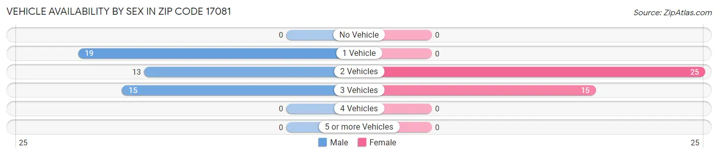 Vehicle Availability by Sex in Zip Code 17081