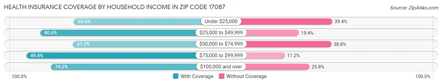 Health Insurance Coverage by Household Income in Zip Code 17087