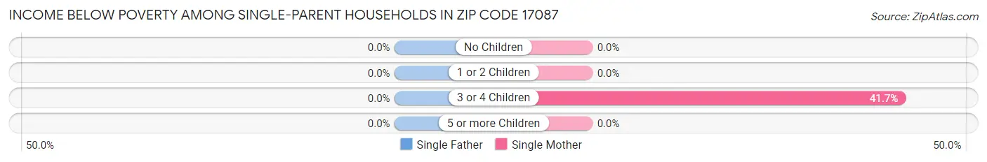 Income Below Poverty Among Single-Parent Households in Zip Code 17087