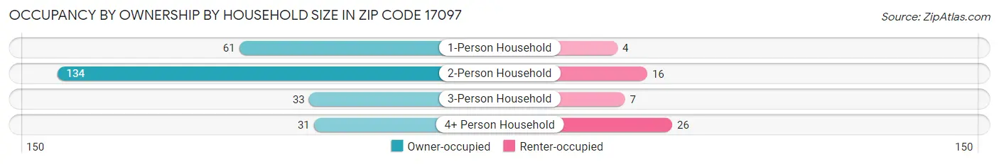 Occupancy by Ownership by Household Size in Zip Code 17097