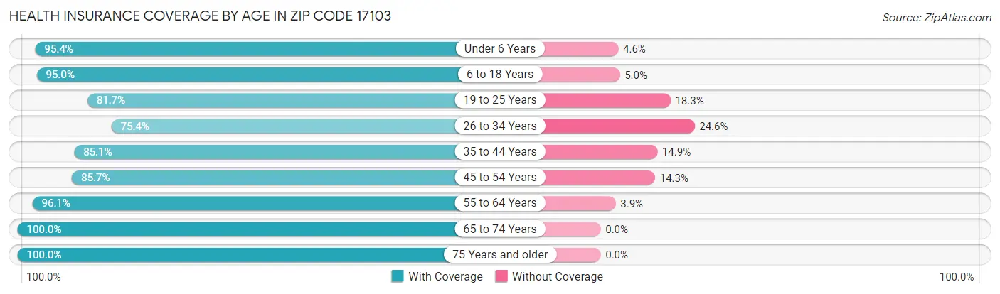 Health Insurance Coverage by Age in Zip Code 17103