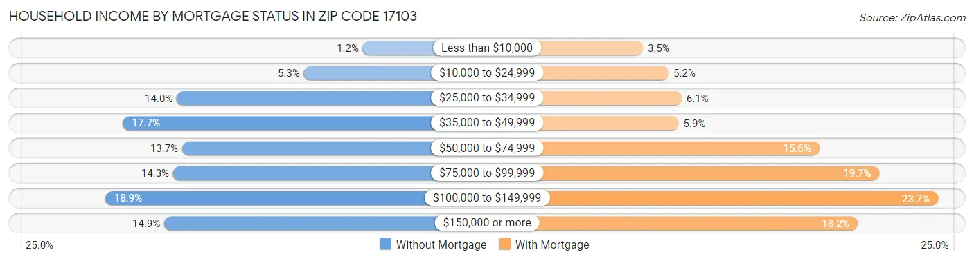 Household Income by Mortgage Status in Zip Code 17103