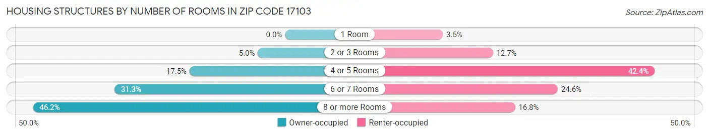 Housing Structures by Number of Rooms in Zip Code 17103